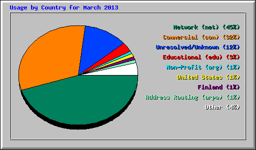 Usage by Country for March 2013