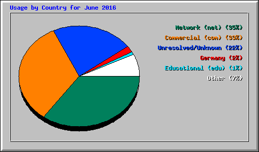 Usage by Country for June 2016