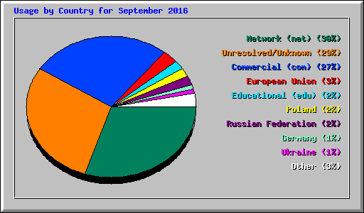 Usage by Country for September 2016