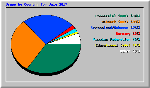 Usage by Country for July 2017