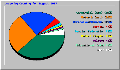 Usage by Country for August 2017