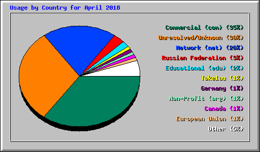 Usage by Country for April 2018