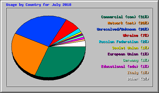 Usage by Country for July 2018