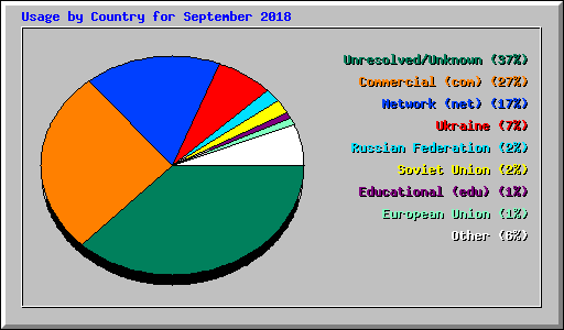 Usage by Country for September 2018