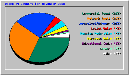 Usage by Country for November 2018