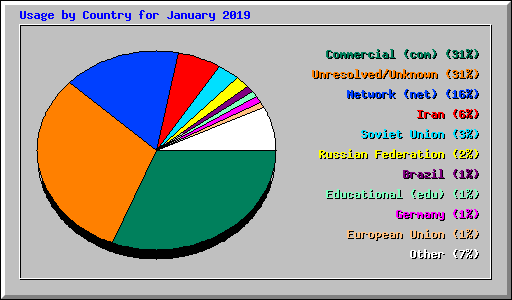 Usage by Country for January 2019
