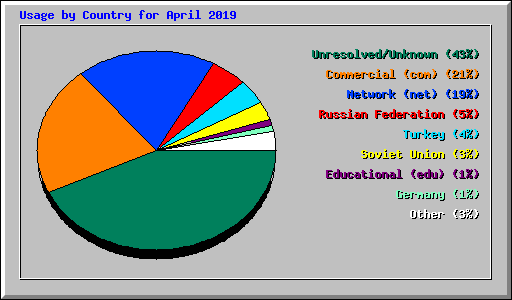 Usage by Country for April 2019