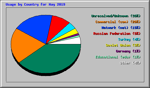 Usage by Country for May 2019