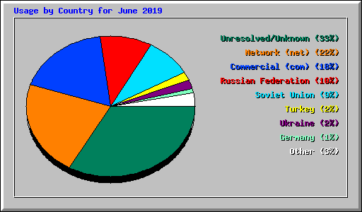 Usage by Country for June 2019