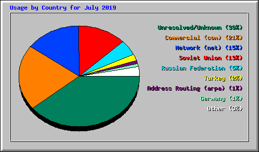 Usage by Country for July 2019