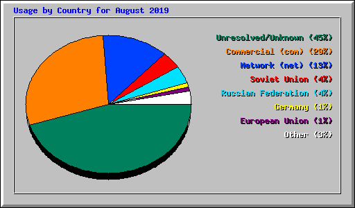 Usage by Country for August 2019