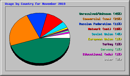 Usage by Country for November 2019