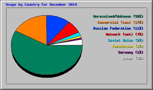 Usage by Country for December 2019