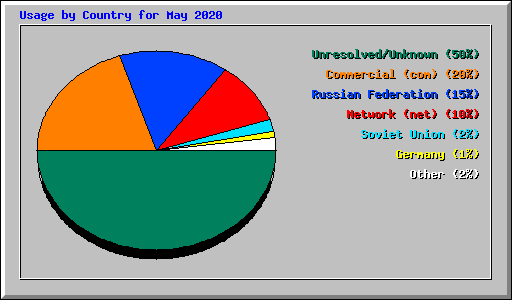 Usage by Country for May 2020
