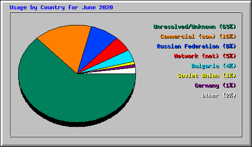 Usage by Country for June 2020