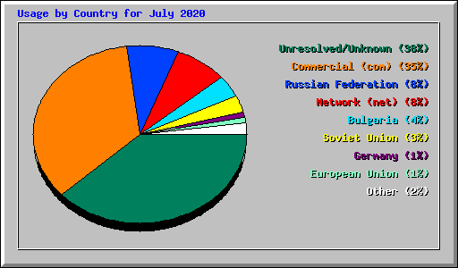 Usage by Country for July 2020