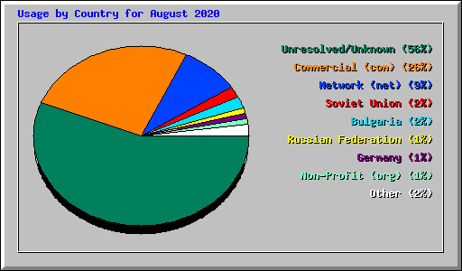 Usage by Country for August 2020