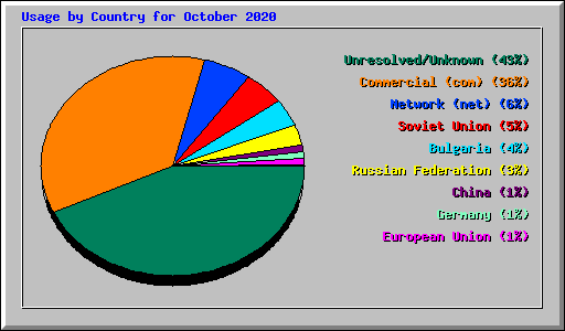 Usage by Country for October 2020