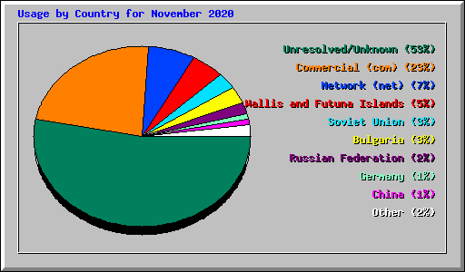 Usage by Country for November 2020
