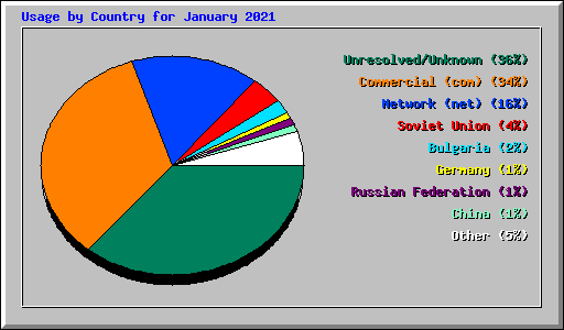 Usage by Country for January 2021