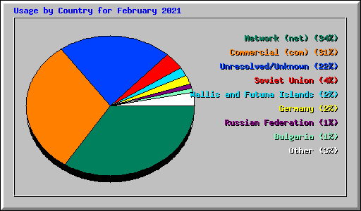 Usage by Country for February 2021