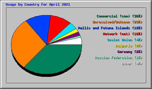 Usage by Country for April 2021