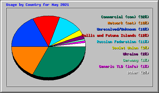 Usage by Country for May 2021
