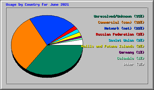 Usage by Country for June 2021