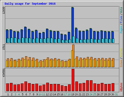 Daily usage for September 2016