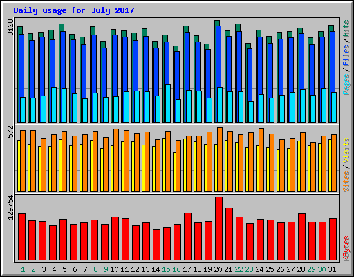 Daily usage for July 2017