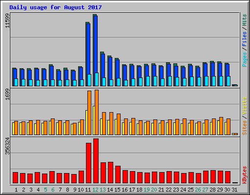 Daily usage for August 2017