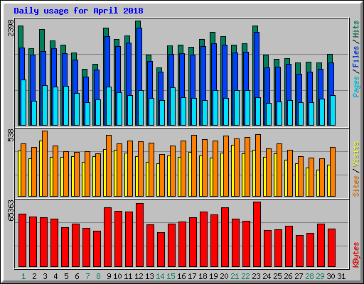 Daily usage for April 2018