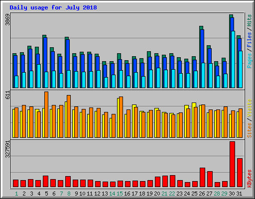 Daily usage for July 2018