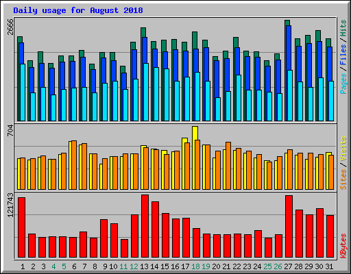 Daily usage for August 2018