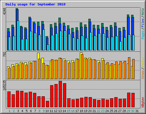 Daily usage for September 2018
