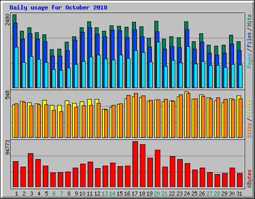 Daily usage for October 2018