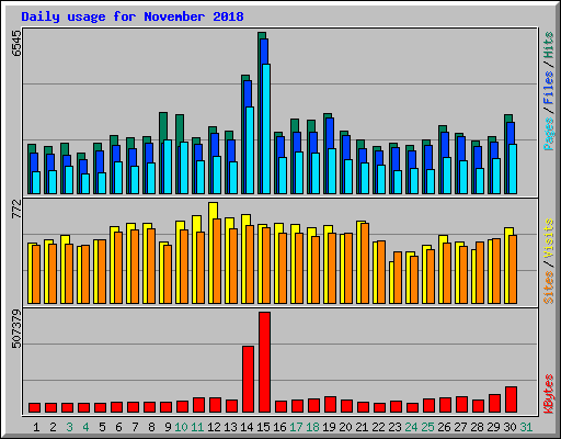 Daily usage for November 2018