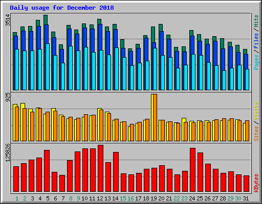 Daily usage for December 2018