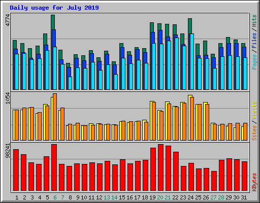 Daily usage for July 2019