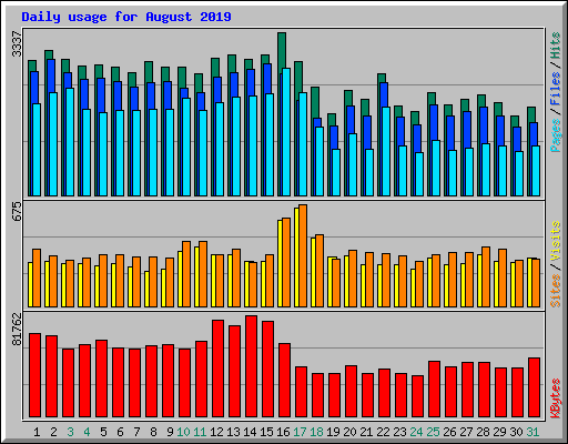 Daily usage for August 2019