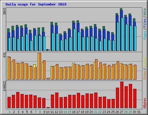 Daily usage for September 2019