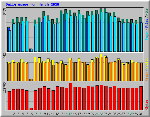 Daily usage for March 2020