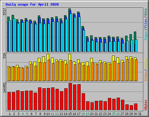 Daily usage for April 2020