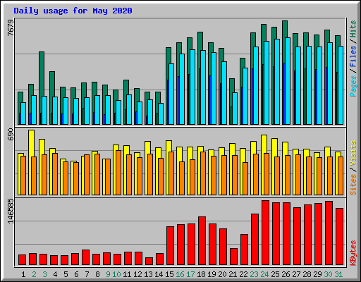 Daily usage for May 2020