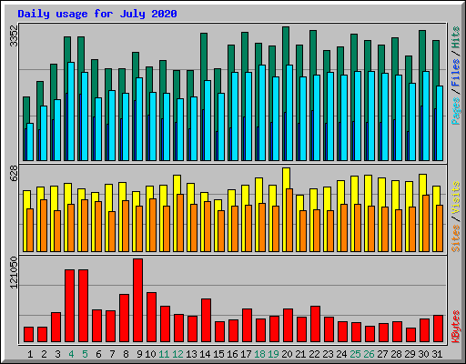 Daily usage for July 2020