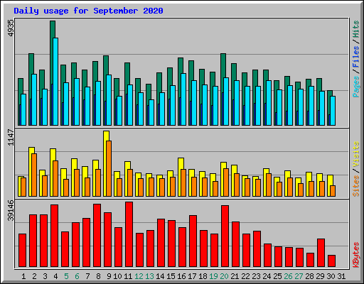 Daily usage for September 2020