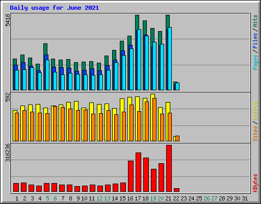 Daily usage for June 2021