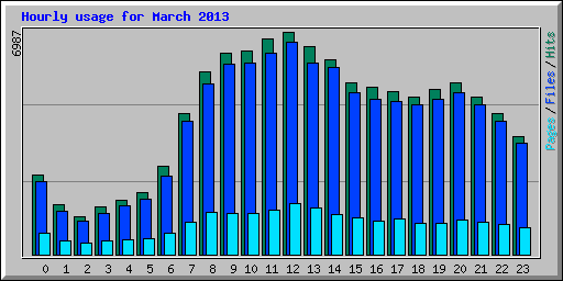 Hourly usage for March 2013