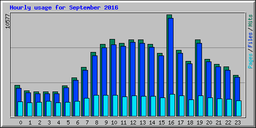 Hourly usage for September 2016
