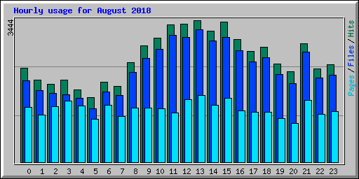 Hourly usage for August 2018